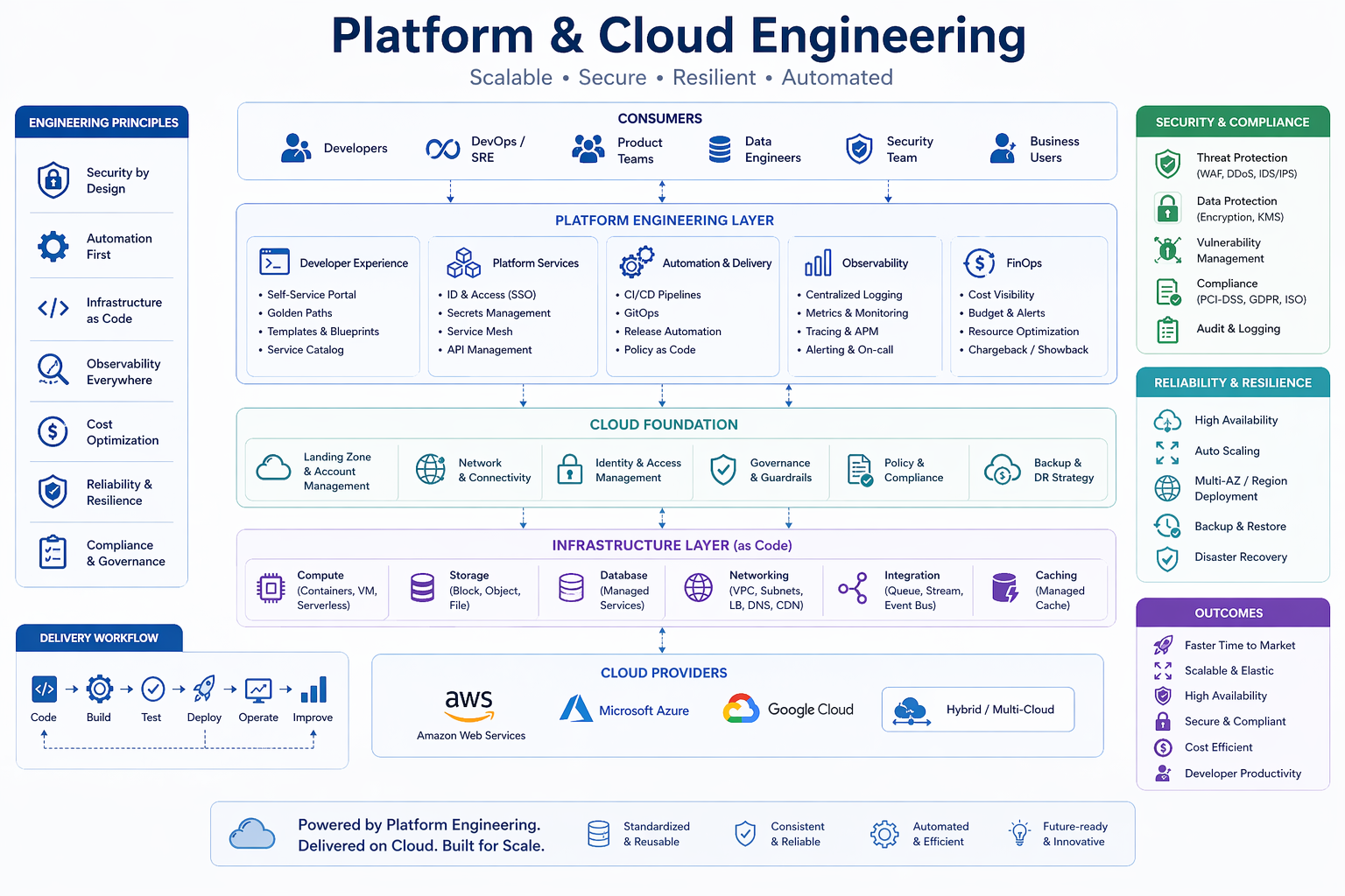 Cloud Engineering